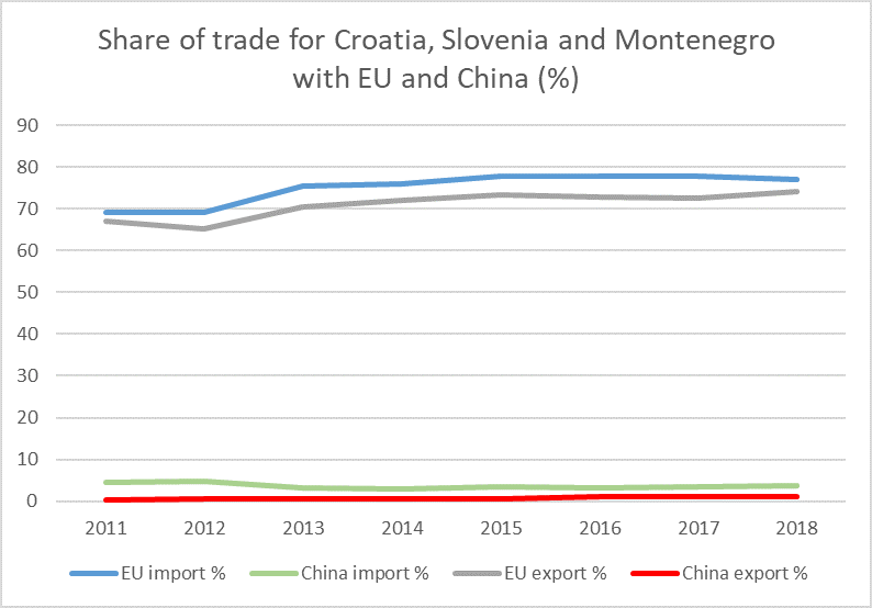 Share trade Crotaia Slovenia Montenegro theEu China percentage