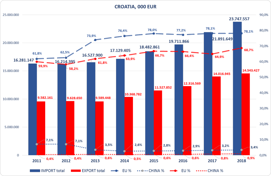 Croatia Eu China