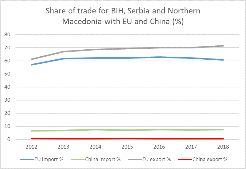 Share trade Bih Serbia Northern Macedonia Eu China percentage